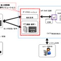 「DCBEE_加入者管理認証認可ソリューション」概要図