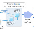 MediaSpaceディスプレイコントロールシステム　イメージ