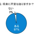 将来に不安を抱える女性が多数