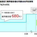 2段階定額制「ダブルフィックス」プランの概要