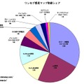 ワンセグ端末、キャリア別登録件数比率