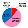 会社が許可していないツールを使用しているか？（オンラインストレージの利用を禁止している、条件付きで許可している企業の情報管理者、n＝189）