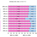 限定商品を購入したことがある人は、全体の74.1％（限定商品の購入対象者 年代別グラフ）