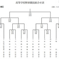 国体・高校野球硬式組み合わせ