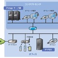 IPコンタクトセンタの構成例