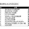 THE世界大学ランキング2013-2014