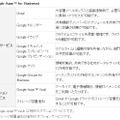 「Google Apps for Business」主な機能