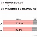 「ダイエットが成功したか」×「ダイエット中に間食してしまったか」