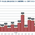 8月にはオンライン銀行詐欺ツールの検出数が9,282件を記録