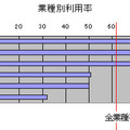 業種別利用率