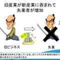 旧産業が新産業に呑まれて失業者が増加