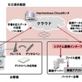 「デジタルペンソリューション（クラウド型）」のシステム構成図