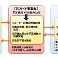 「不正検知サービス」の概要