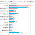 2013年の外食シーンで話題になったメニューやトレンドで「最も気になった出来事」（男女別）