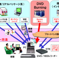 DVD Burningによる新しいDVDライフスタイル