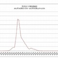 定点当たり報告数推移