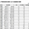 インフルエンザ様疾患発生報告における施設数の推移