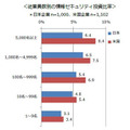 従業員数別の情報セキュリティ投資比率