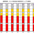 携帯電話・PHS契約数の事業者別シェアの推移