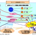 サイバー道場の演習システム