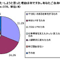 転職をした・しようと思った理由