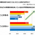 確定申告の準備をあきらめたくなった経験（年代別）