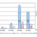 「スマートフォンの充電端子の焼損や本体の発熱等」に関する相談の年度別の推移