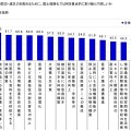 国土強靭化では何を重点的に取り組んで欲しいか