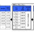 　なお、「ブループラン・バリュー」を選択した場合、端末購入時に適用される割引が減額されるが、基本使用料が安くなる。

　ところで、なぜ24時間以内に新料金の発表（決定）が可能なのか、広報部に聞いてみた。回答は「トップの公約なので、全社一丸となって取り組んでいるだけです。」とのことだ