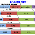 駆け込み需要の推移