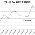 アクションカム、販売台数指数推移（BCN調べ）