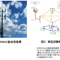 【左】竣工したWiMAX基地局風景　【右】実証試験概念図