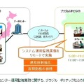 データセンター運用監視業務に関する、ブラジル　ポリテック社との協業概要