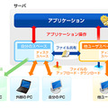 「StartForce」のデスクトップ環境を実現する基本的な3つの機能