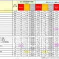 各地域/カテゴリーにおける全体平均データ通信速度（アップロード）