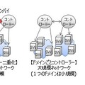 コントローラーの各種配備形態