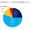 夏場は、他の季節と比べてご自身の体型を意識しますか