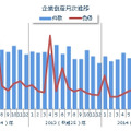 件数・負債総額の推移