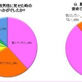 「実際に勝負下着を見せた時の男性の反応」（夢展望調べ）