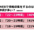 Webで情報収集をするのは何時頃が多い？