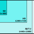 画像サイズを比較した図。防犯カメラの世界では現在の主流はHD画質となり、高解像度化が進んでいる。