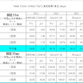 【ギガ特集】IEEE802.11ac対応スマホで我が家のWi-Fi環境にリンクしてみた