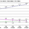 契約数等の推移