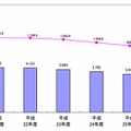 国内通信の推移