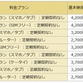 「ハーティ割引」適用後の月額基本使用料