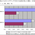 Q3.■現在勤めている会社よりもキャリアアップできそうな会社があった場合、その会社へ転職をすることに
対してどう思いますか？（ｎ:300、単位：％）