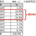 ＜登録者年齢＞20歳台がトップ。40歳台までで全体の85％を占める。