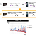 microSDカードからのノイズ低減に注力した