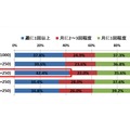 あなたがモーニングを利用する頻度をお答えください。（年代別、単数回答、n＝1000）