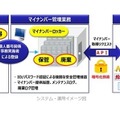 マイナンバーを独立した形で「取得・保管・利用・廃棄」のライフサイクルを管理するイメージ図（画像は同社リリースより）。